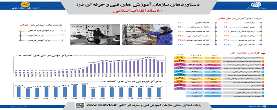 ظرفیت های سازمان آموزش فنی و حرفه ای کشور در 40 ساله انقلاب اسلامی