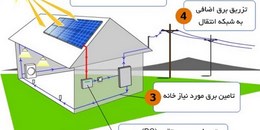طراحی و نصب نیروگاه خورشیدی و تزریق برق به شبکه سراسری