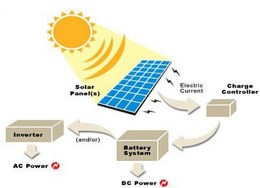 تاثیر شرایط محیطی بر کارکرد پنل های خورشیدی